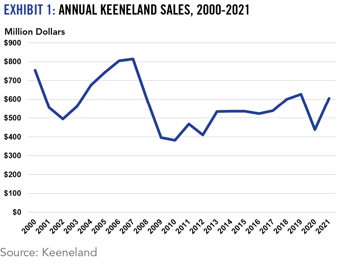 Exhibit 1: annual keeneland sales, 2000-2021