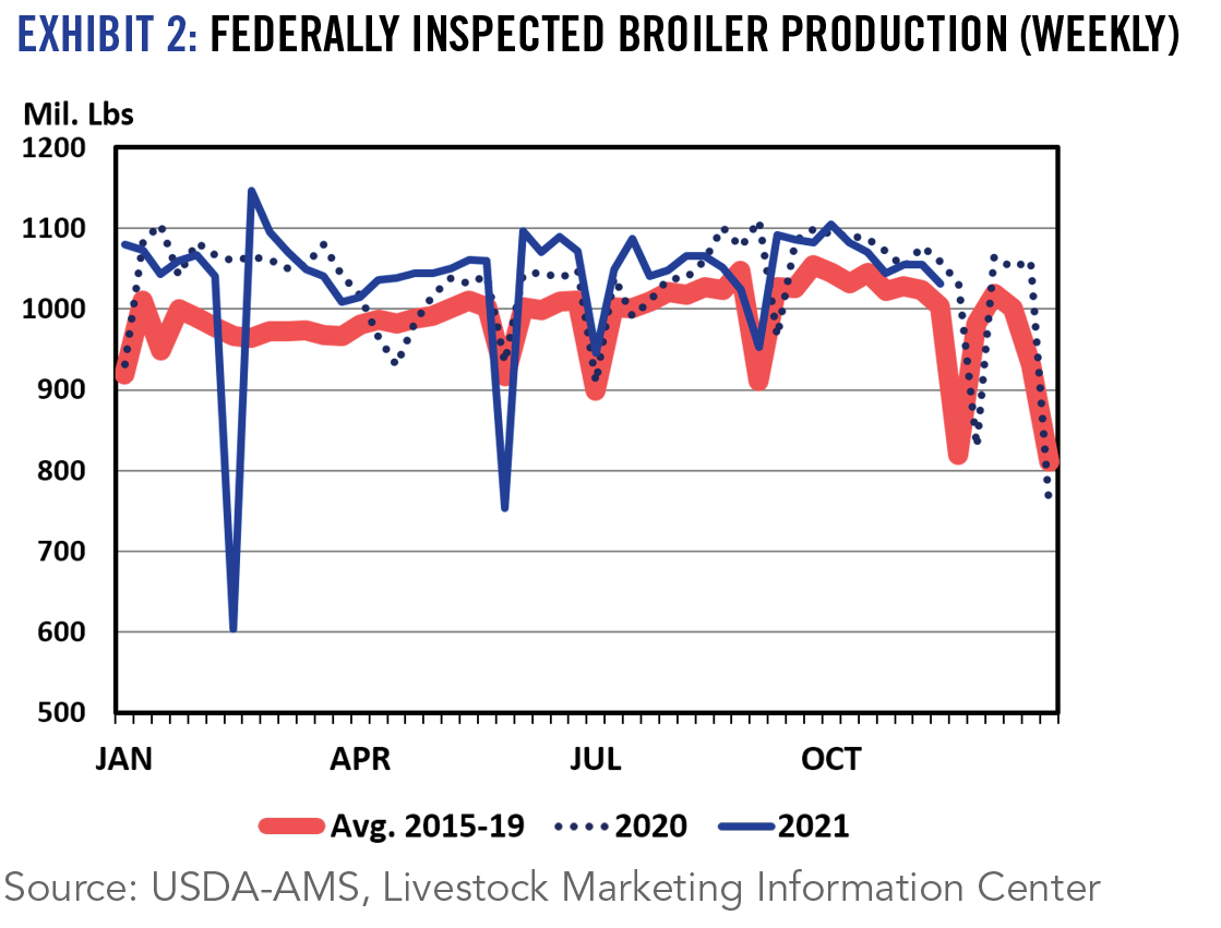 Exhibit 2: Federally Inspected Broiler Production (weekly)
