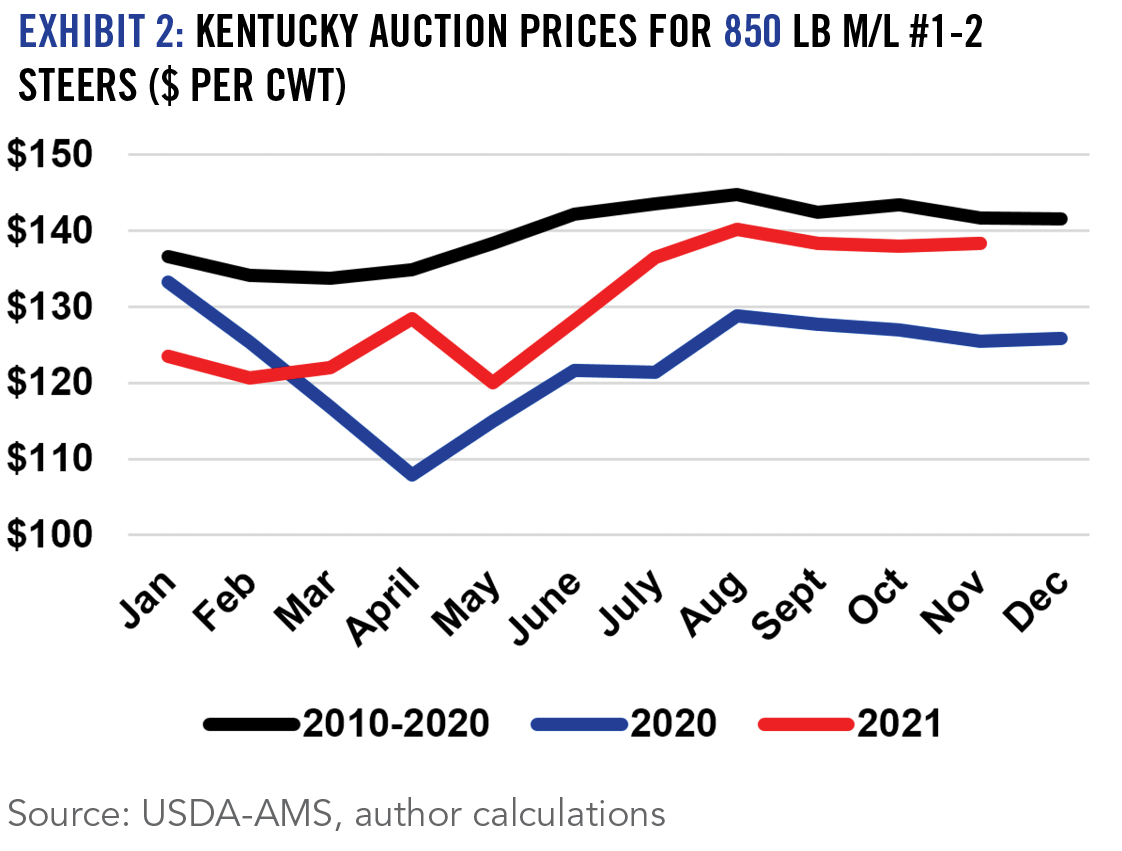 Exhibit 2 Kentucky Auction Prices for 850 lb ml #1-2