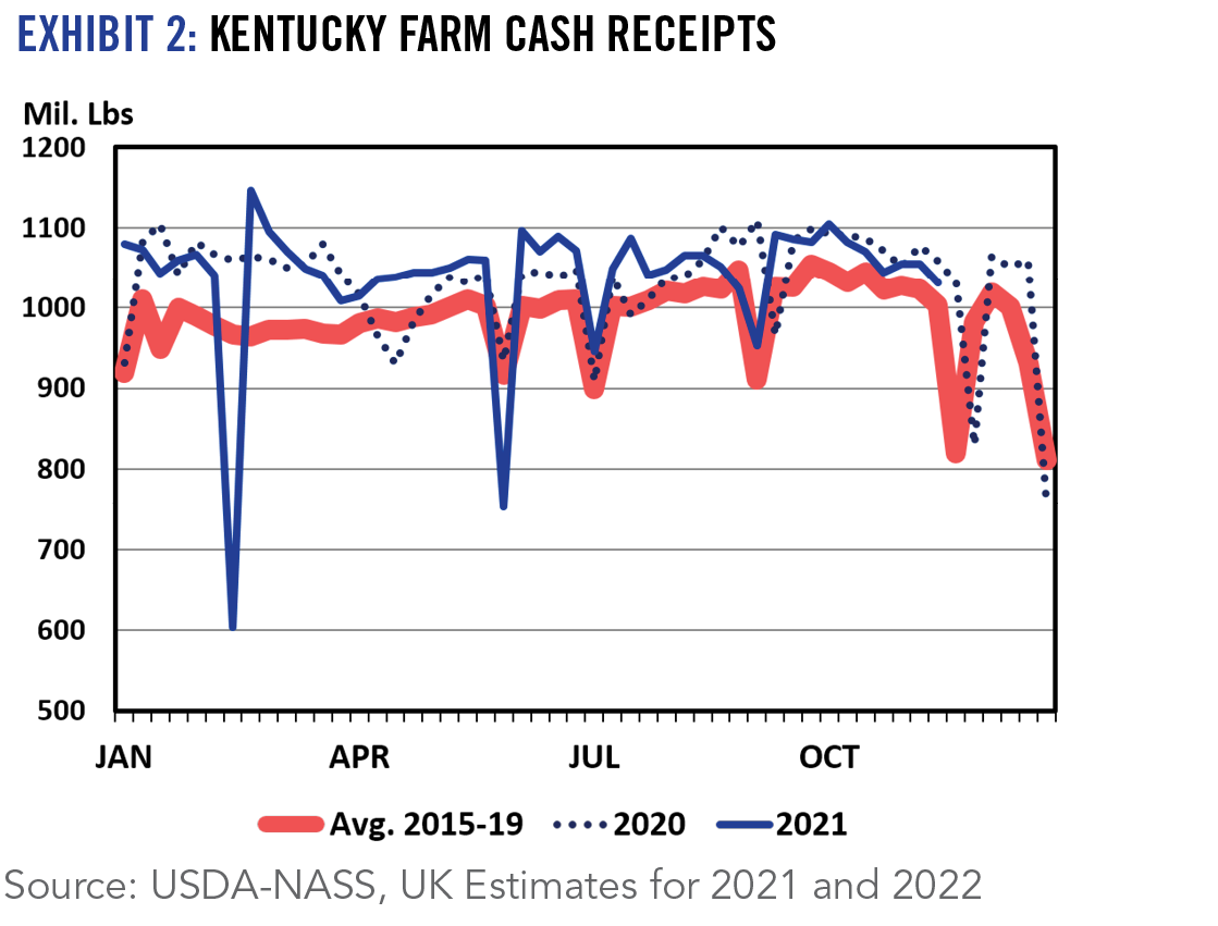 Exhibit 2 Kentucky Farm Cash Receipts