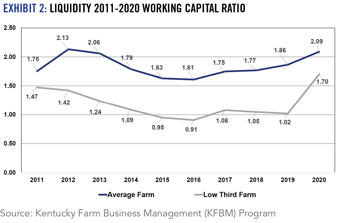 Exhibit 2 Liquidity 2011-2020 working capital ratio