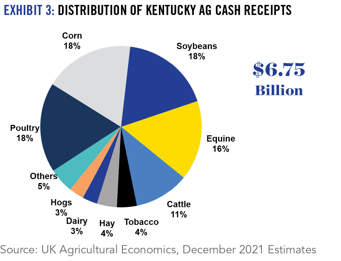 Exhibit 3 Distribution of Kentucky ag cash receipts