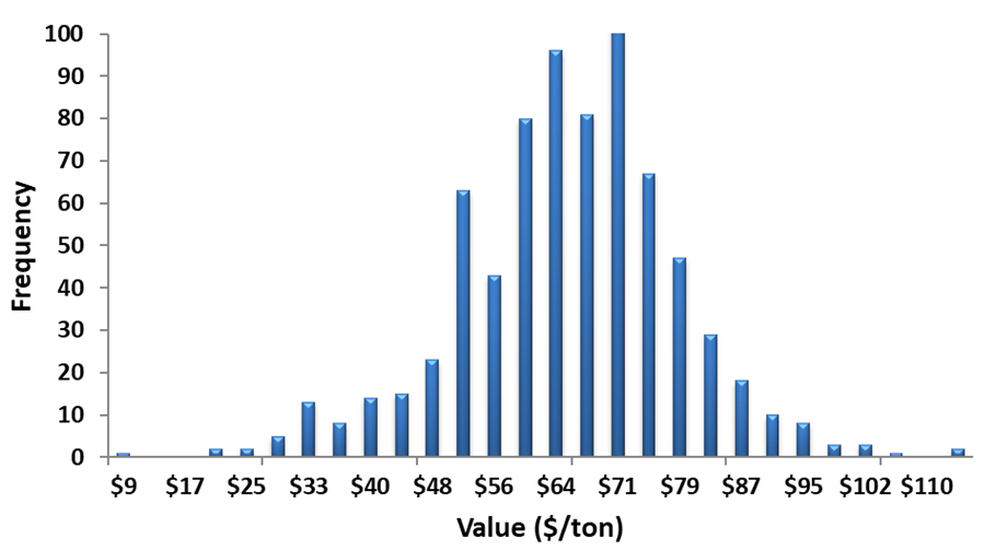 Figure 1: Variation in value of broiler litter samples given current commercial fertilizer prices and 50% N, 80%P2O5, and 100% K2O plant available nutrients (n=740)