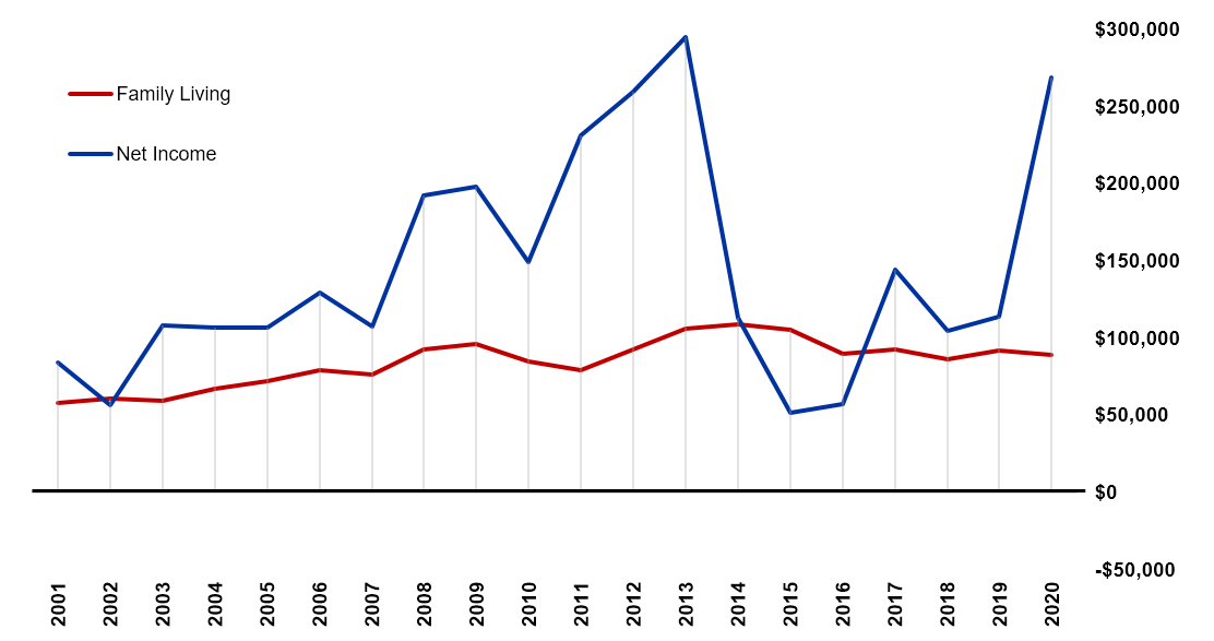 Figure 2: KFBM Family Living and Net Income (farm and non-farm)