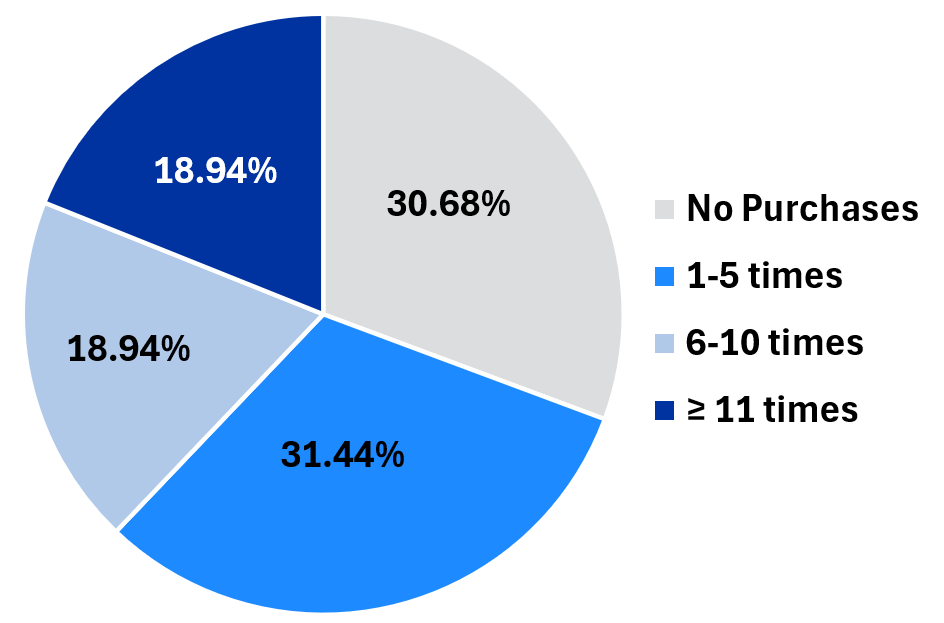 Figure 1: Farmers Market Purchase Frequency by Age (Less than 35 years old)