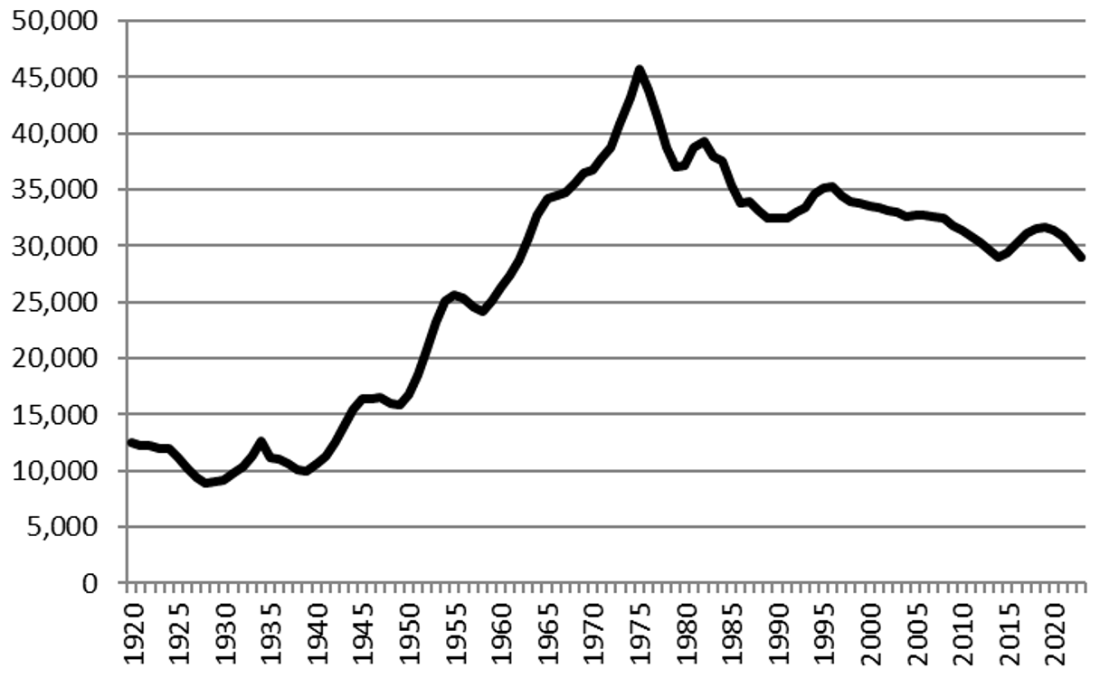 Figure 1: January 1 U.S. Beef Cow Inventory (1920 to 2023) (1000 head)