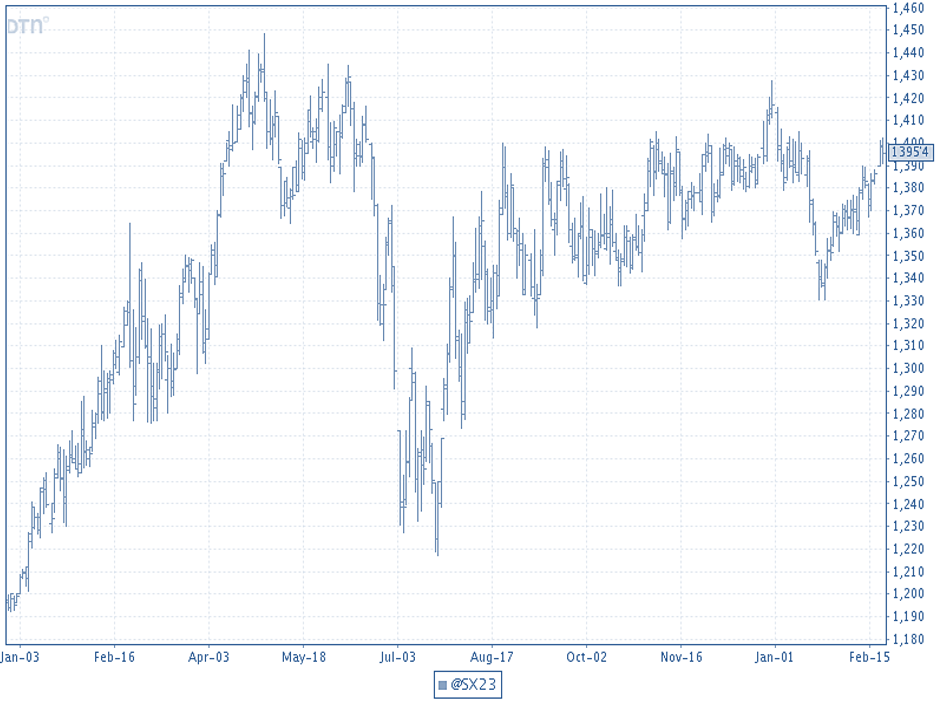 Figure 1: November 2023 Soybean Futures (2/22/2023)