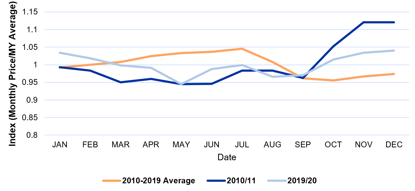 Figure 1: Seasonal Patterns of Kentucky Cash Soybean Prices: 2010-2019 Average vs 2010/11 and 2019/20