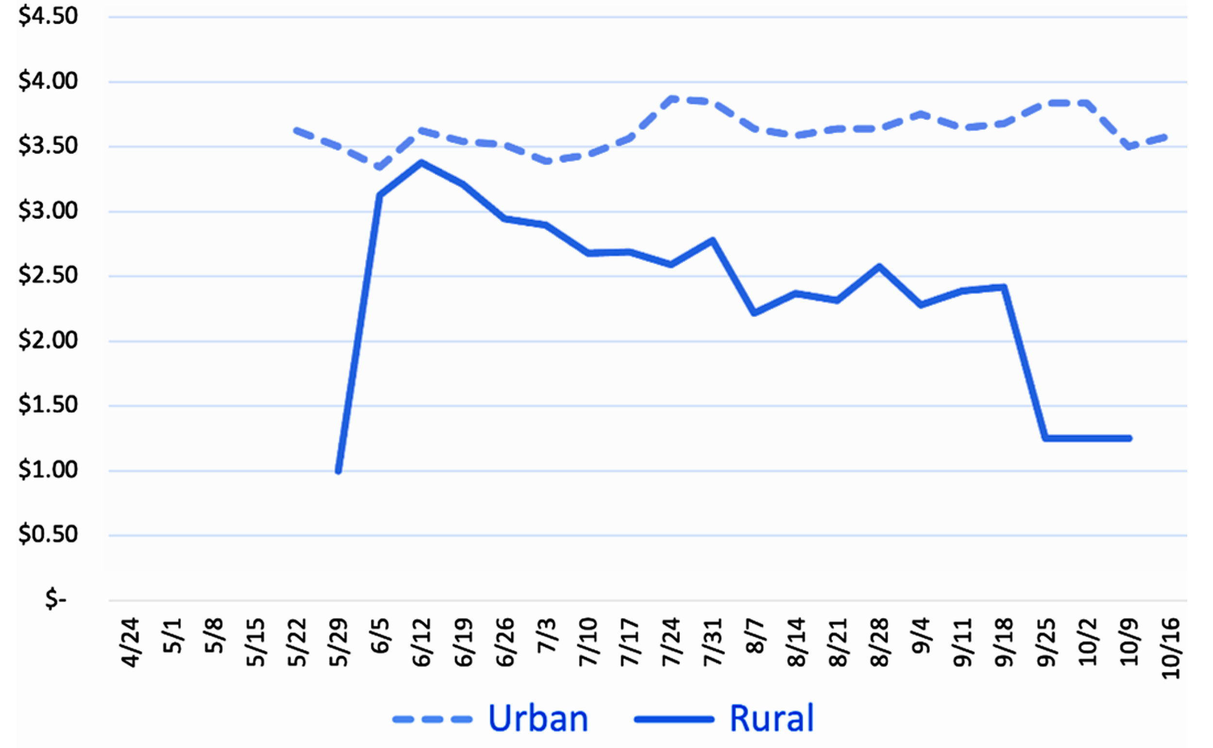 Figure 1: Tomatoes, Average Price 2021-2023 ($/pound)