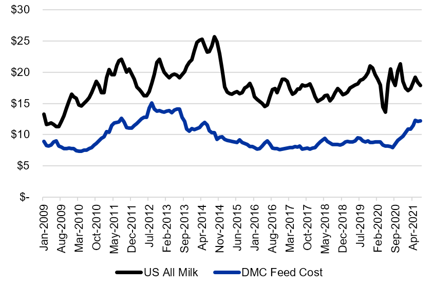 Figure 1: US All Milk Price and DMC Feed Cost (January 2009 to July 2021)