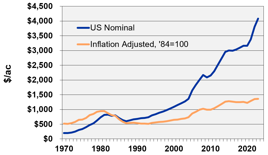 Figure 1: United States Farm Real Estate Values ($/ac) 1970-2023