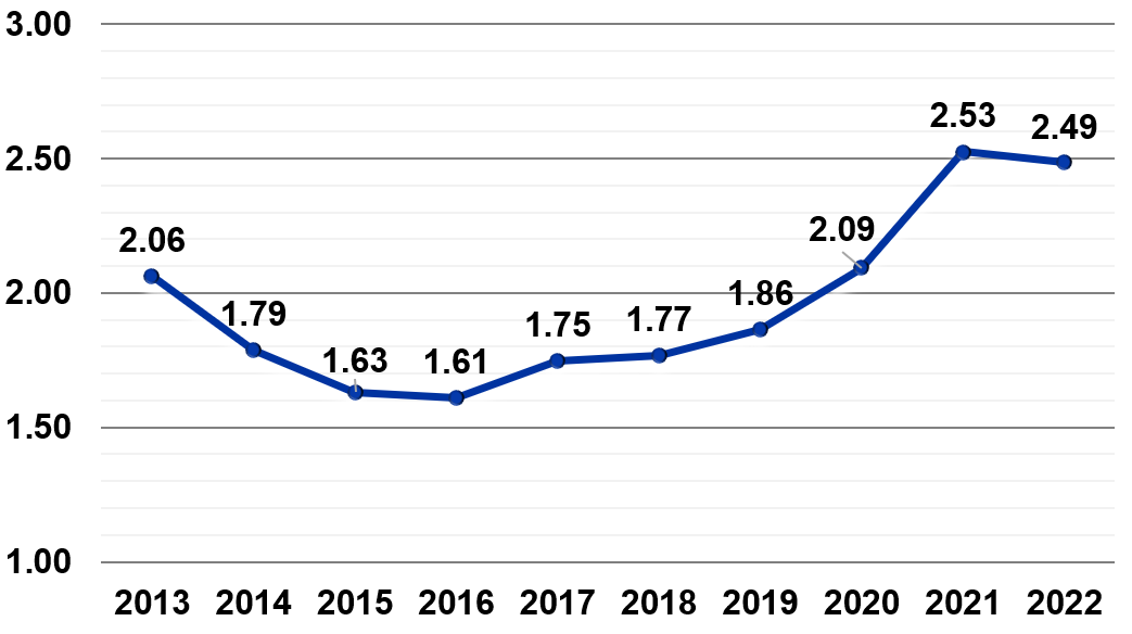 Figure 1: Working Capital Ratios for KFBM Crop Farms 2013-2022