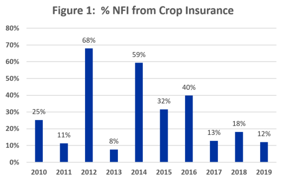 Figure 1. % NFI from Crop Insurance