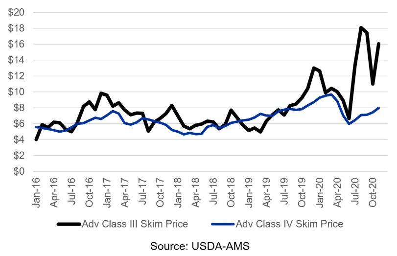 Figure 1. Advanced Class III and IV Skim Milk Prices 2016-2020 $ per cwt