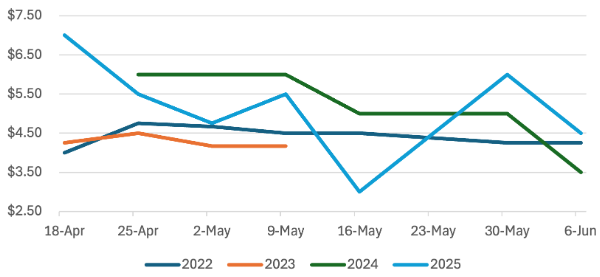 Figure 1. Average Weekly Prices for Asparagus at Kentucky Farmers Markets, 2022-2025, per bunch