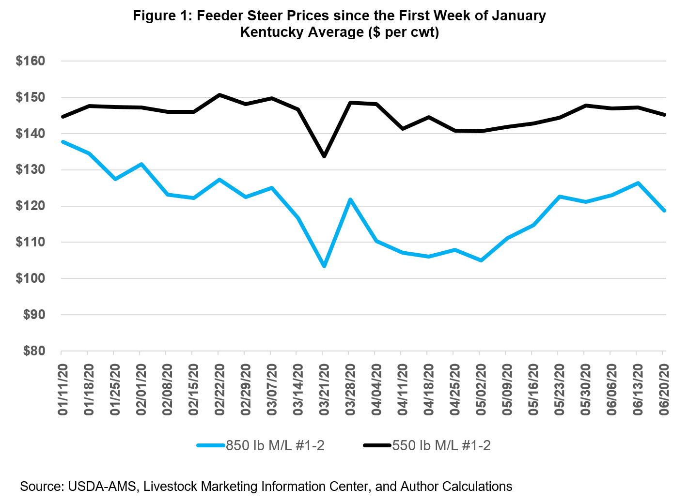 Figure 1. Feeder Steer Prices since the First Week of January Kentucky Average $ per cwt