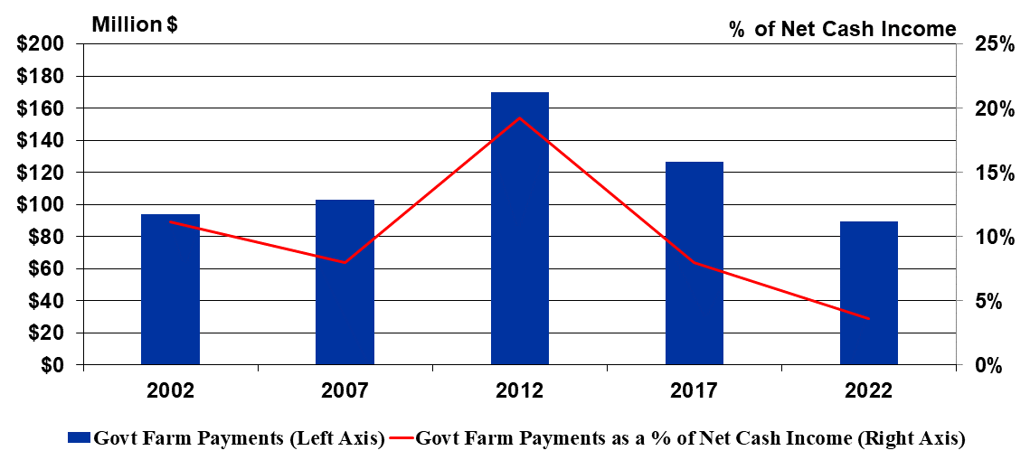 Figure 1. Government Farm Payments for Kentucky - Ag Census, accessible figure available in pdf download of article