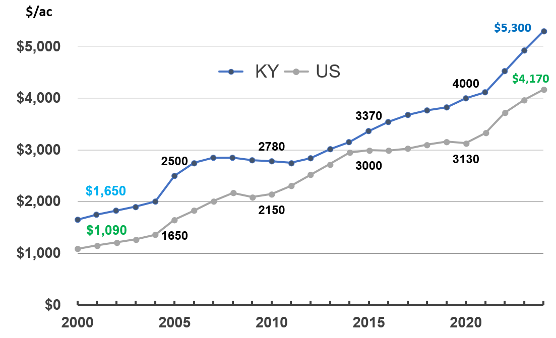 Kentucky & U.S. Farm Real Estate Values ($/ac) 2000 - 2024