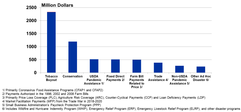 Figure 1. Kentucky Direct Government Farm Payments (2004-2023)