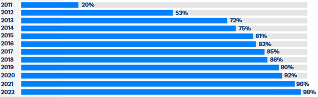 Bar chart showing percentages increasing yearly from 20% in 2011 to 96% in 2022