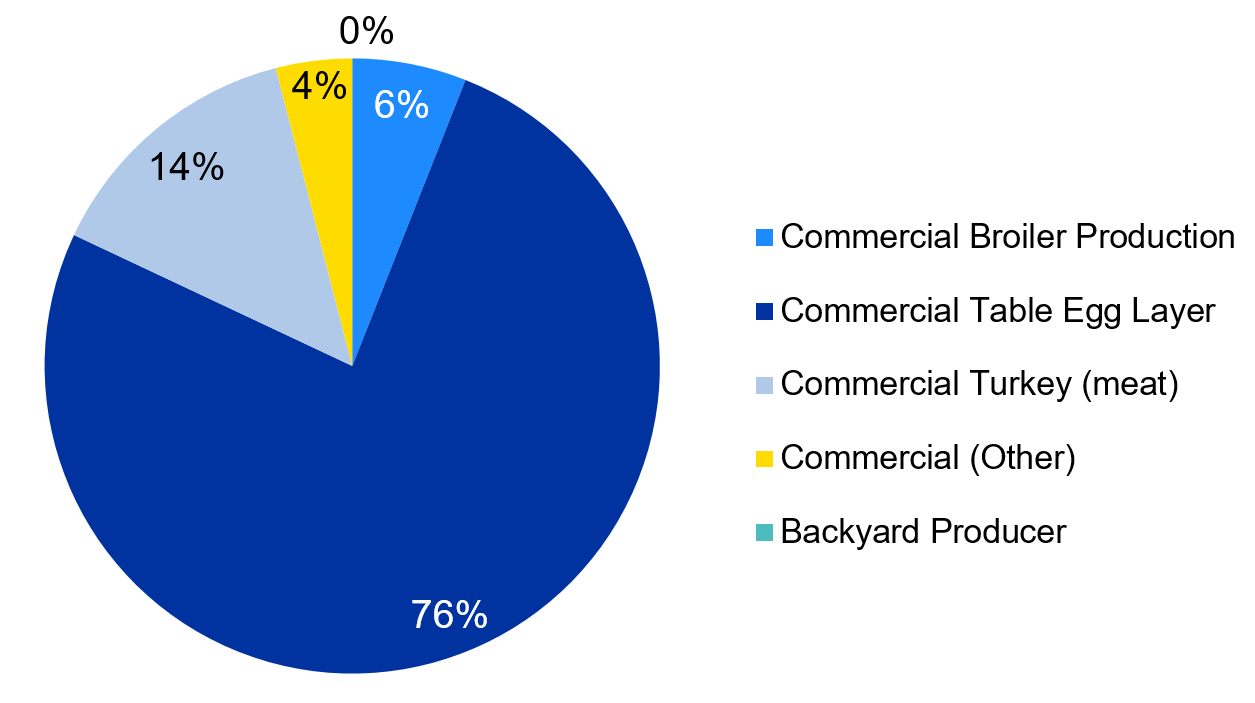 Figure 1: Percentage of total birds affected by sector as of June 1, 2022.
