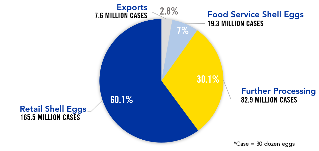 Figure 1. U.S.-Produced Egg Utilization