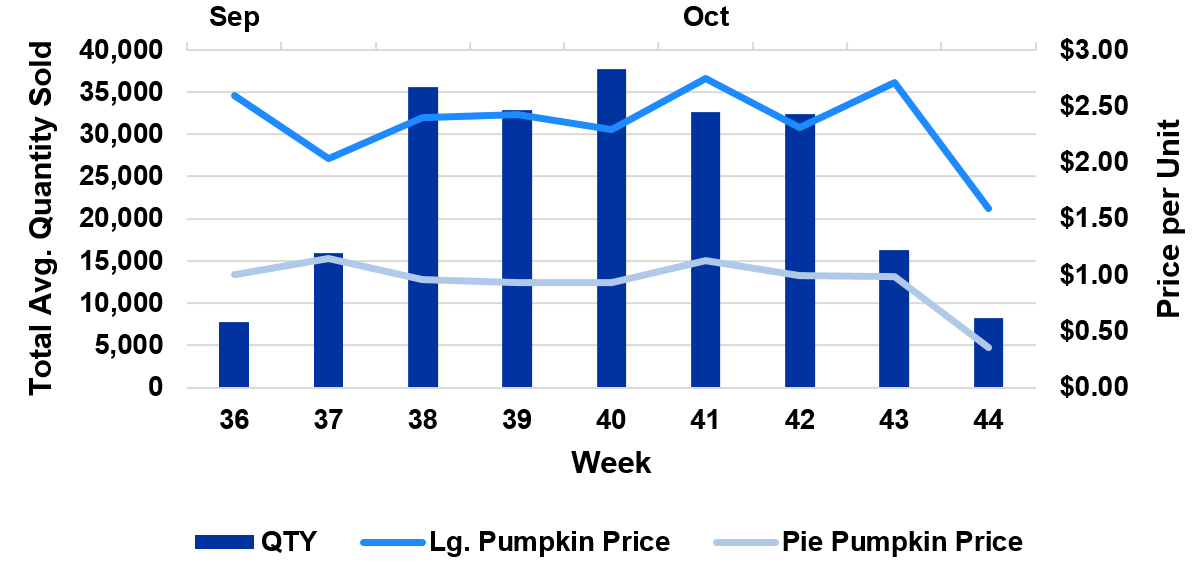 Figure 2: 3-Year Avg. QTY & Price for Pie & Large Pumpkins through the Fairview Produce Auction