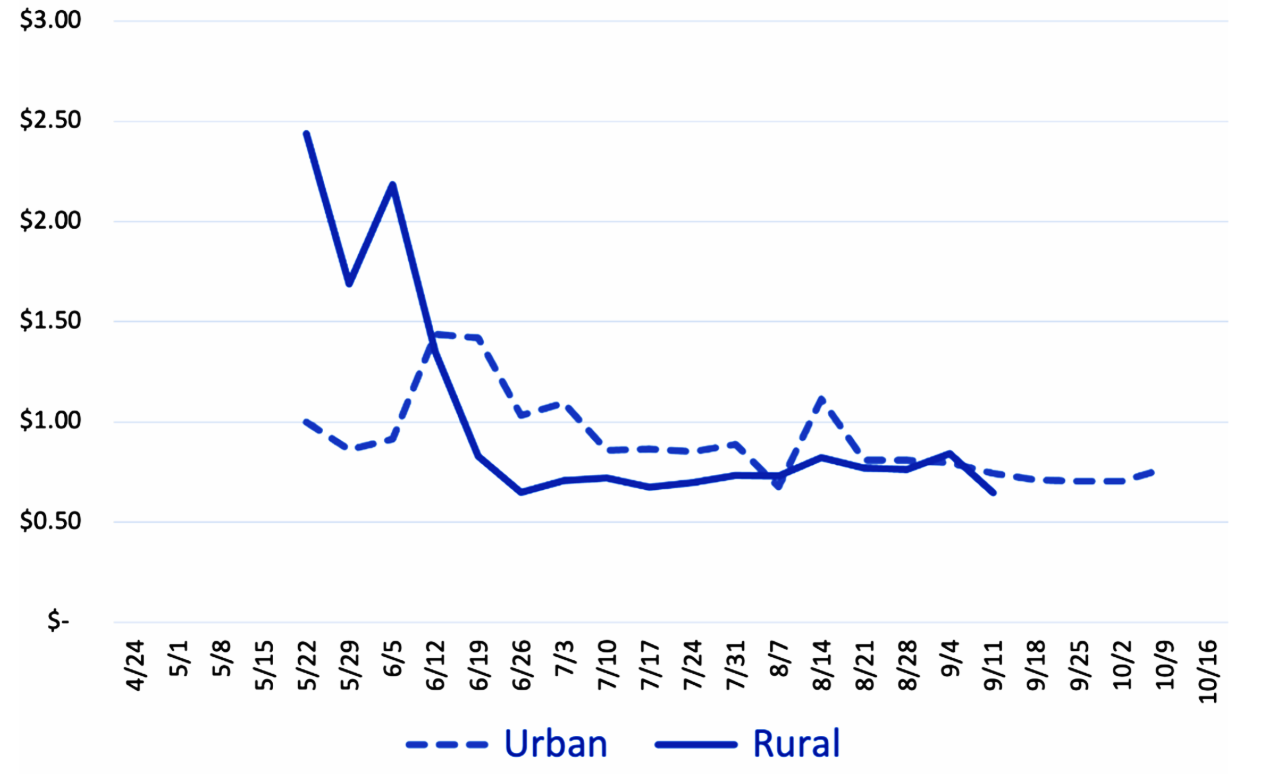 Figure 2: Cucumber, Average Price 2021-2023 ($/each)