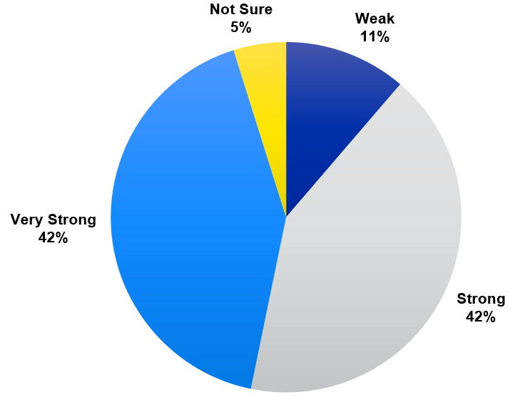 Figure 2: How Would You Describe the Strength of Demand for Local Small Fruit Products at Your Market?