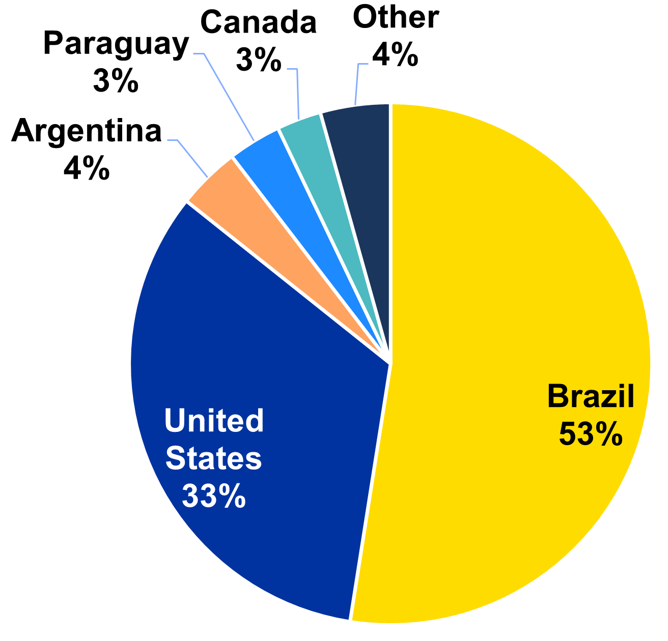 Figure 2: World Soybean Exports by Country, 2018/19-2022/23 Marketing Year (%)