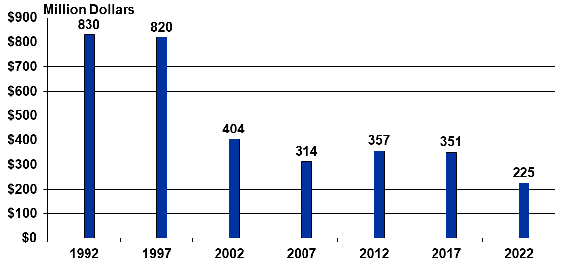 Figure 2: Value of Kentucky Tobacco Production