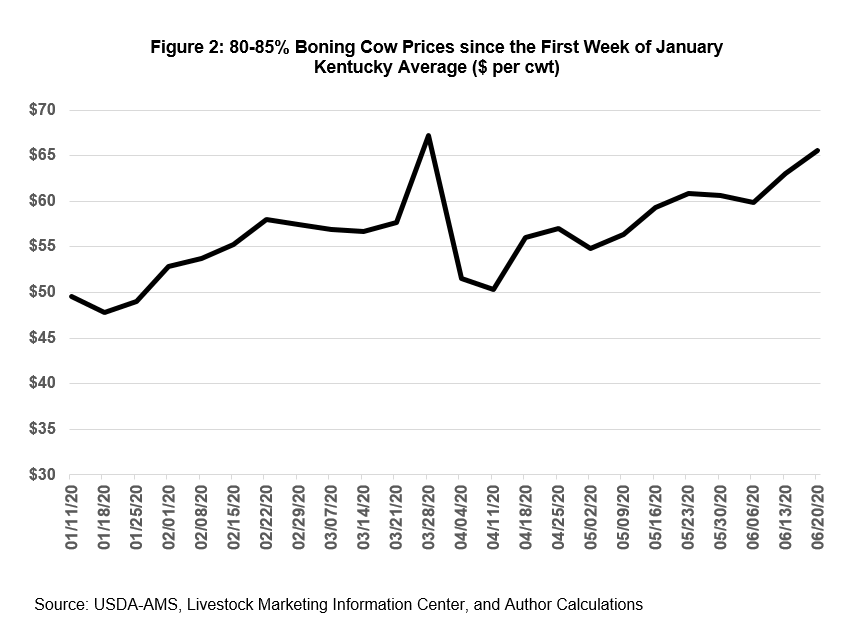 Figure 2. 20-85 Boning Cow Prices since the First Week of January Kentucky Average $ per cwt