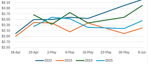 Figure 2. Average Weekly Prices for Lettuce at Kentucky Farmers Markets, 2022-2025, per gallon or bunch