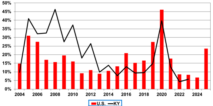 Figure 2. Government Payments as a Percent of Net Farm Income: KY vs US