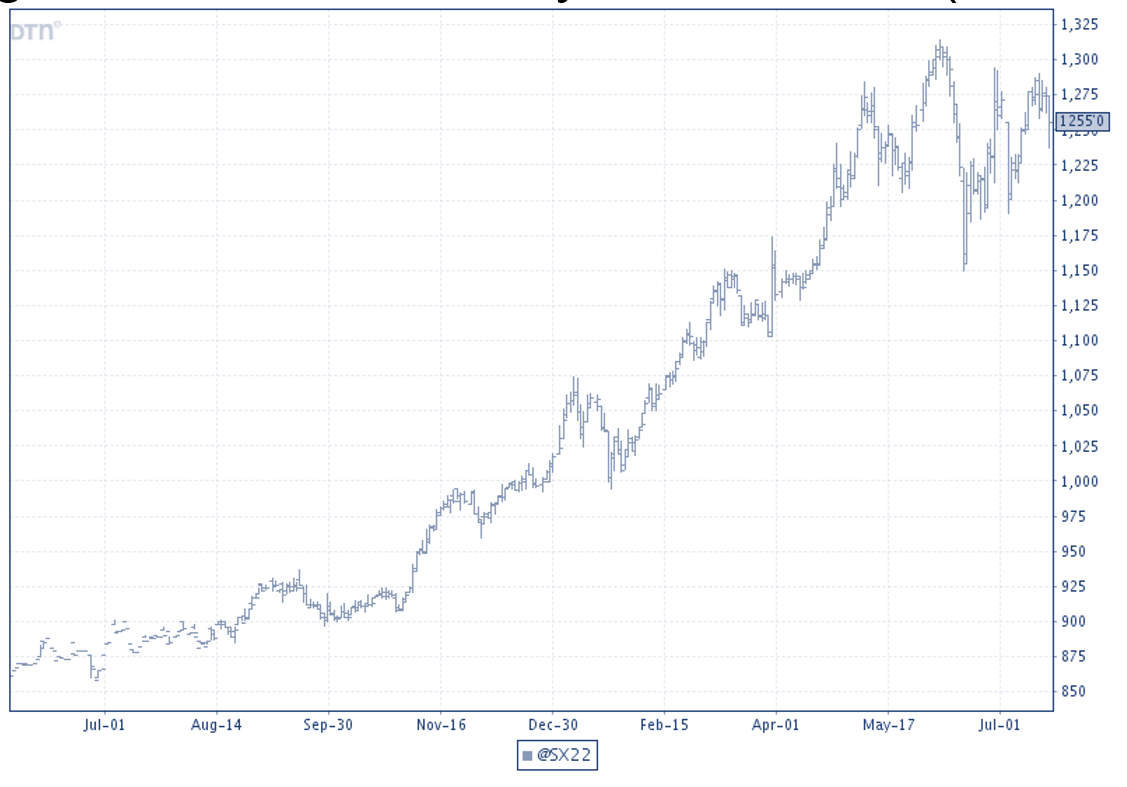 Figure 2. November 2022 Soybean Futures as of 7/22/21