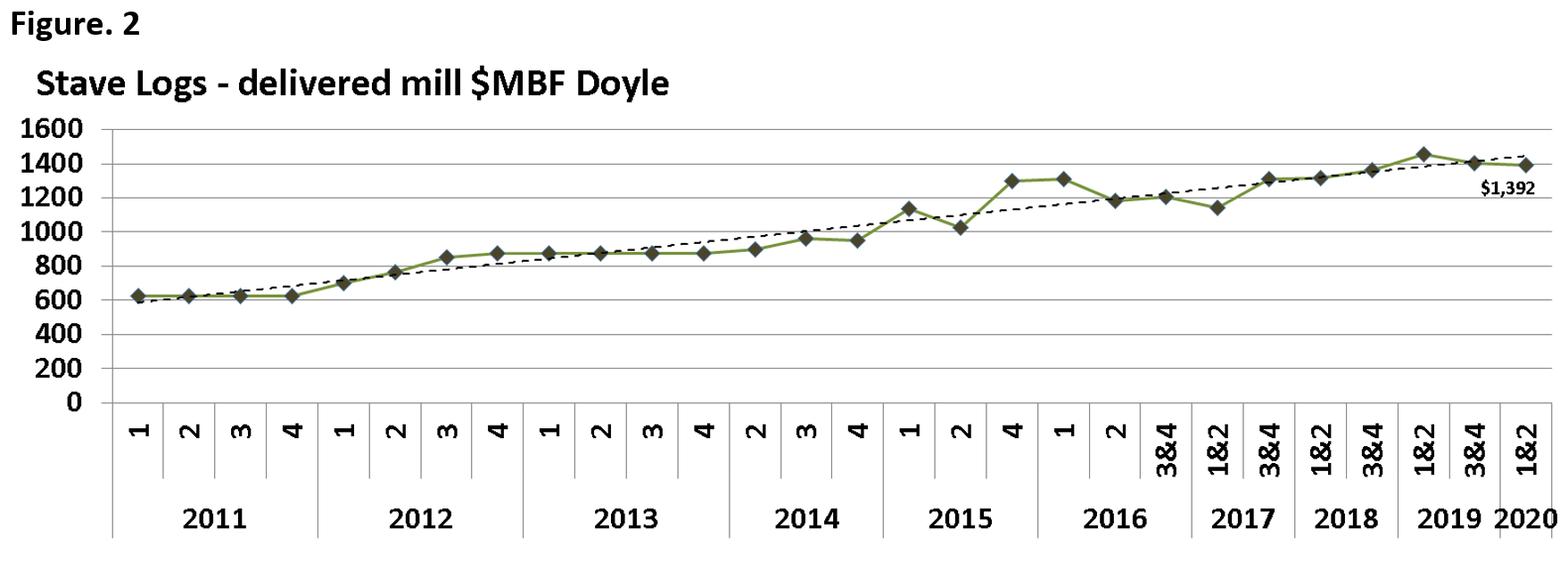 Figure 2. Stave Logs - delivered mill $MBF Doyle