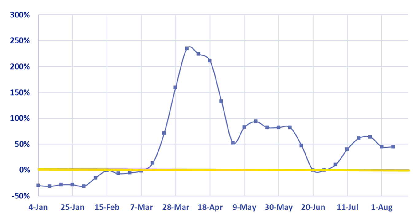 Figure 2. Weekly 2020 Price Change in Grade A large Egg Prices Compared to the Same Week in 2019