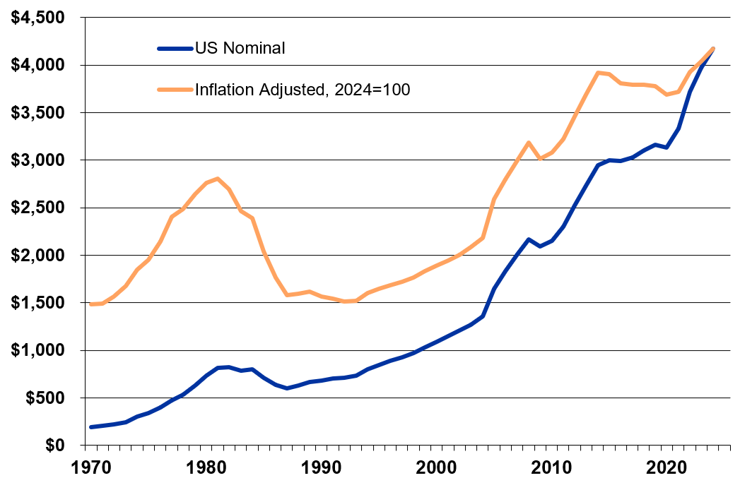 Figure 2. United States Farm Real Estate Values ($/acre) 1970-2024