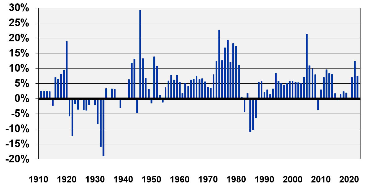 Figure 3:  Annual Percentage Change in U.S. Farm Real Estate Values 1910-2023 (nominal values) 