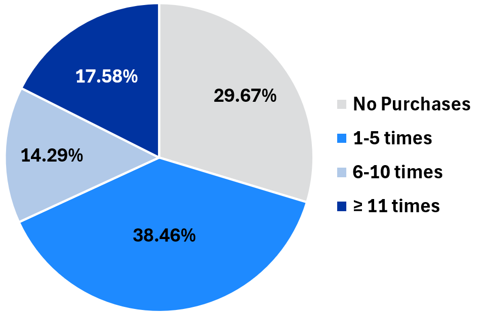 Figure 3: Farmers Market Purchase Frequency by Age (55-64 years old)