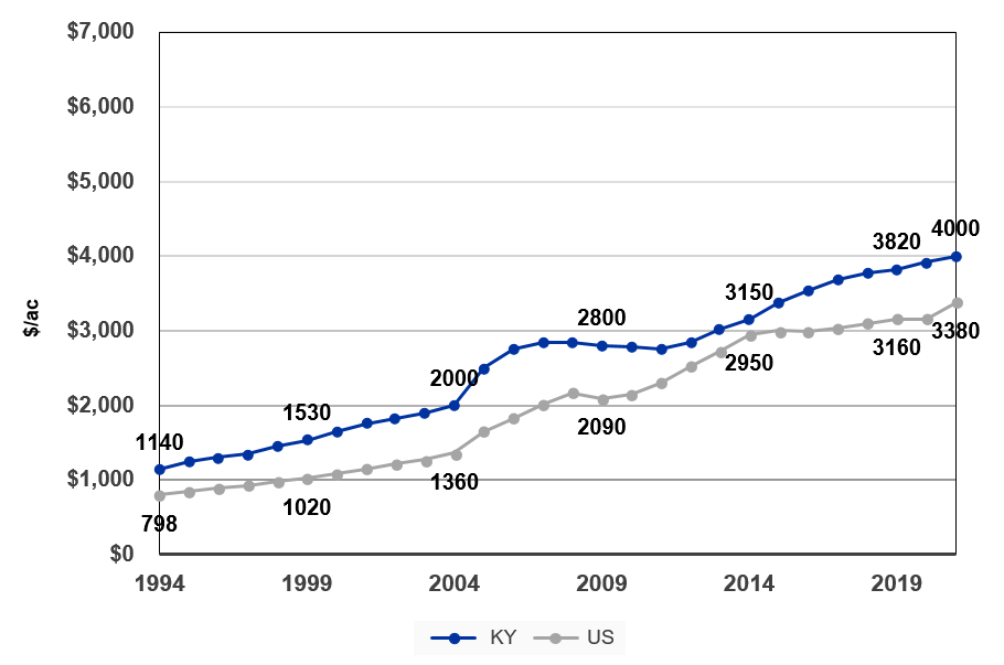 Figure 3: Kentucky & National Farm Real Estate Value from 1994-2021