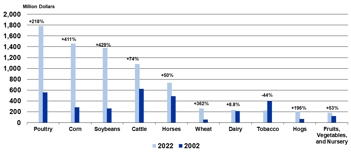 Figure 3: Market Value of Kentucky Agricultural Sales (2022 vs. 2002)