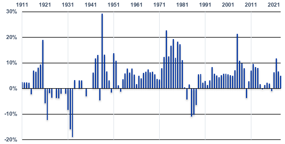 Figure 3. Annual Percentage Change in U.S. Land Values, 1911-2024