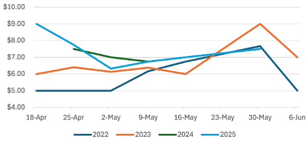 Figure 3. Average Weekly Prices for Strawberries at Kentucky Farmers Markets, 2022-2025, per quart