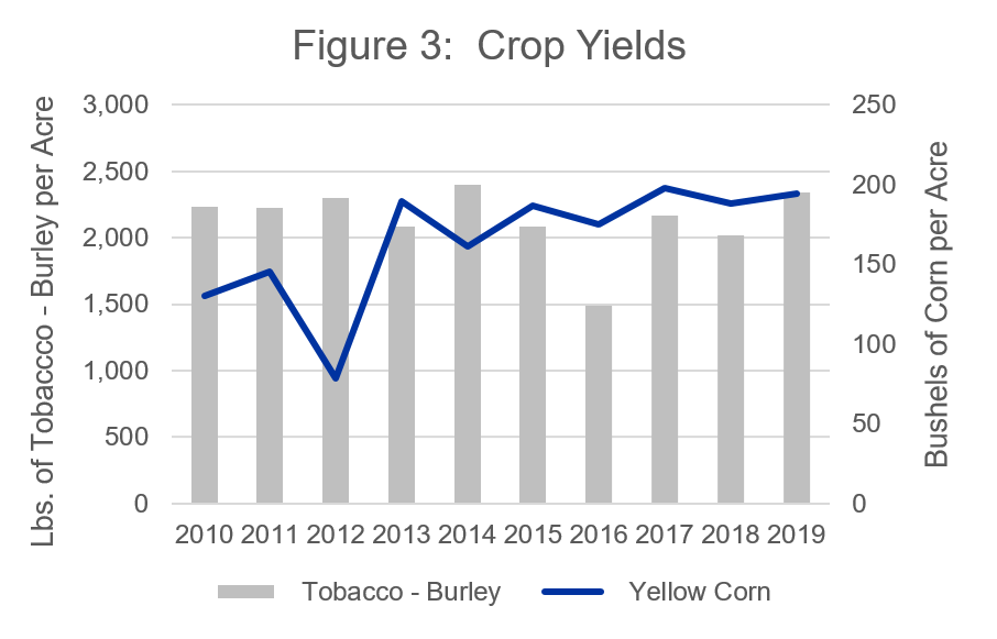 Figure 3. Crop Yields