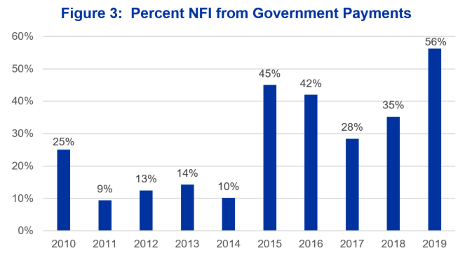 Figure 3. Percent NFI from Government Payment