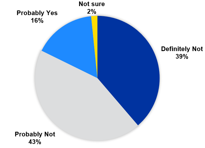 Figure 4: Do You Currently Have Enough Small Fruit Products Available at Your Market to Meet the Demand of Customers?