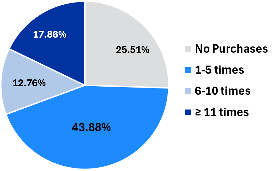 Figure 4: Farmers Market Purchase Frequency by Age (Greater than 65 years old)