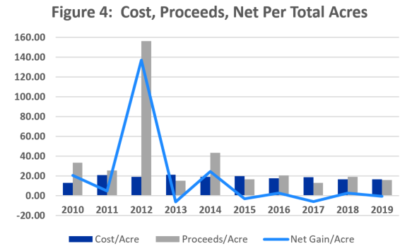 Figure 4. Cost, Proceeds, Net Per Total Acres