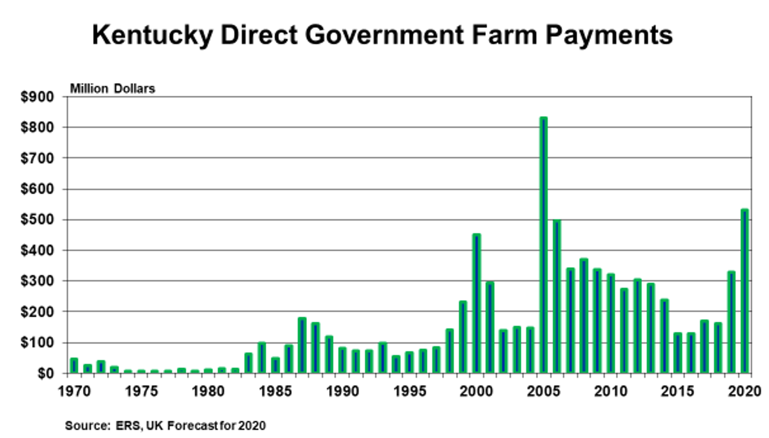 Graph of Ad Hoc Government Farm Payments by Kentucky County (2019-2020)